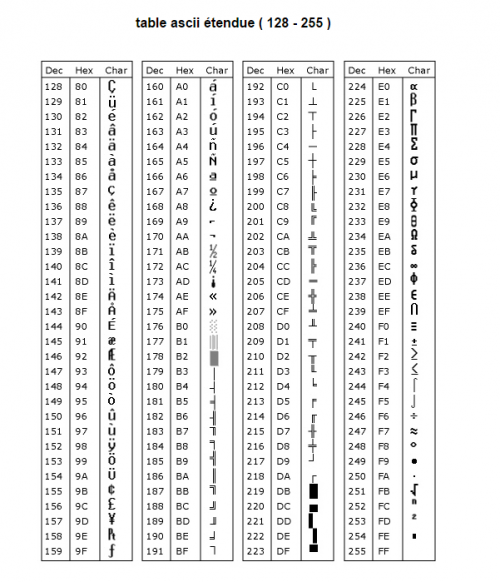 les exposes table ascii Wiki ISN